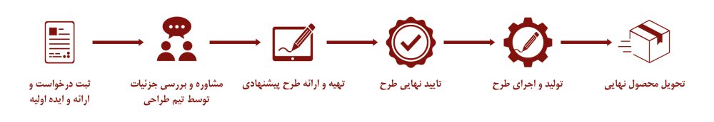 روند سفارش